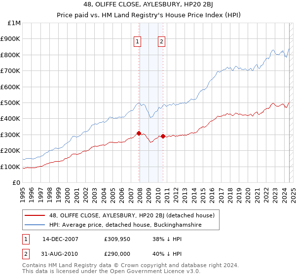 48, OLIFFE CLOSE, AYLESBURY, HP20 2BJ: Price paid vs HM Land Registry's House Price Index