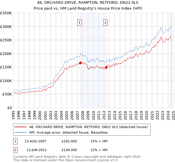 48, ORCHARD DRIVE, RAMPTON, RETFORD, DN22 0LS: Price paid vs HM Land Registry's House Price Index