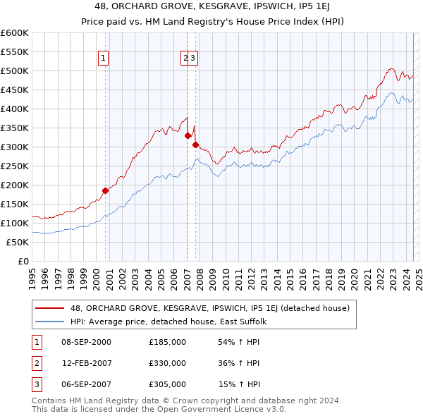 48, ORCHARD GROVE, KESGRAVE, IPSWICH, IP5 1EJ: Price paid vs HM Land Registry's House Price Index