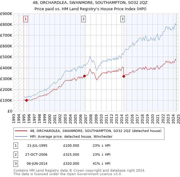 48, ORCHARDLEA, SWANMORE, SOUTHAMPTON, SO32 2QZ: Price paid vs HM Land Registry's House Price Index