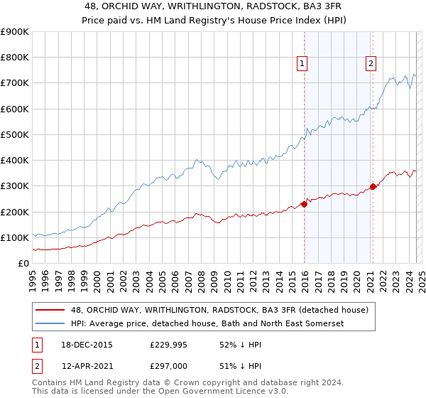 48, ORCHID WAY, WRITHLINGTON, RADSTOCK, BA3 3FR: Price paid vs HM Land Registry's House Price Index