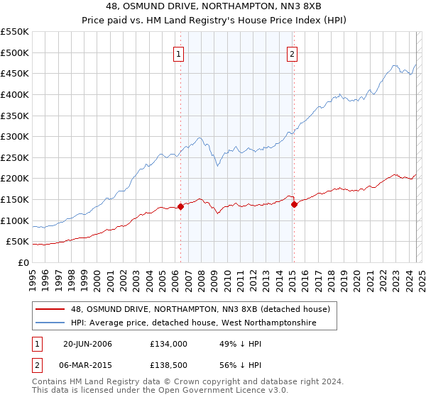 48, OSMUND DRIVE, NORTHAMPTON, NN3 8XB: Price paid vs HM Land Registry's House Price Index