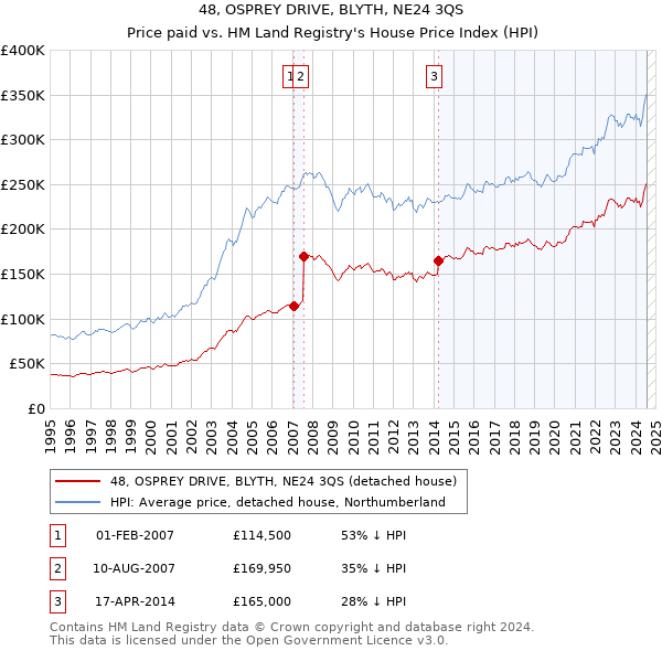 48, OSPREY DRIVE, BLYTH, NE24 3QS: Price paid vs HM Land Registry's House Price Index