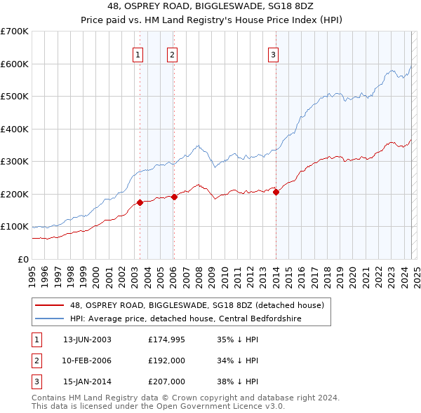 48, OSPREY ROAD, BIGGLESWADE, SG18 8DZ: Price paid vs HM Land Registry's House Price Index