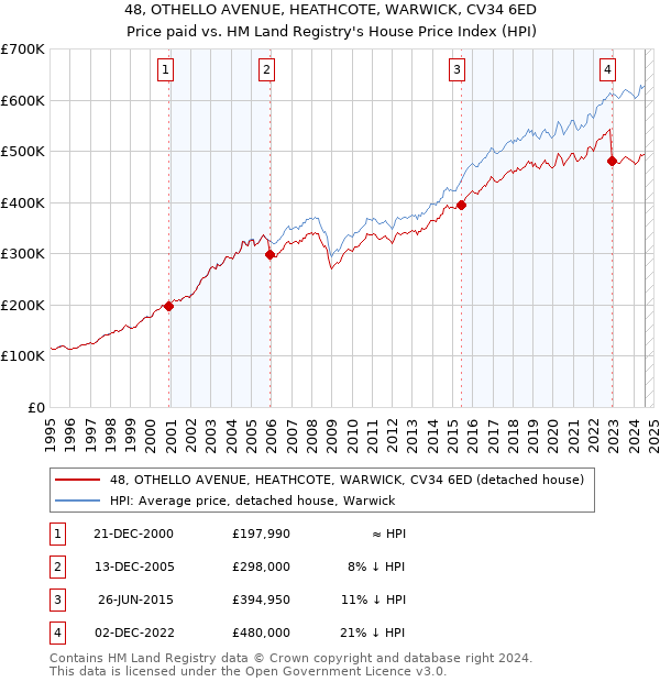 48, OTHELLO AVENUE, HEATHCOTE, WARWICK, CV34 6ED: Price paid vs HM Land Registry's House Price Index