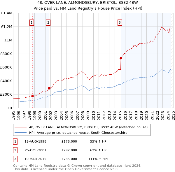 48, OVER LANE, ALMONDSBURY, BRISTOL, BS32 4BW: Price paid vs HM Land Registry's House Price Index