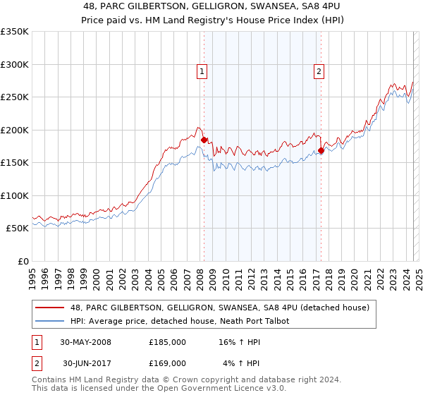 48, PARC GILBERTSON, GELLIGRON, SWANSEA, SA8 4PU: Price paid vs HM Land Registry's House Price Index