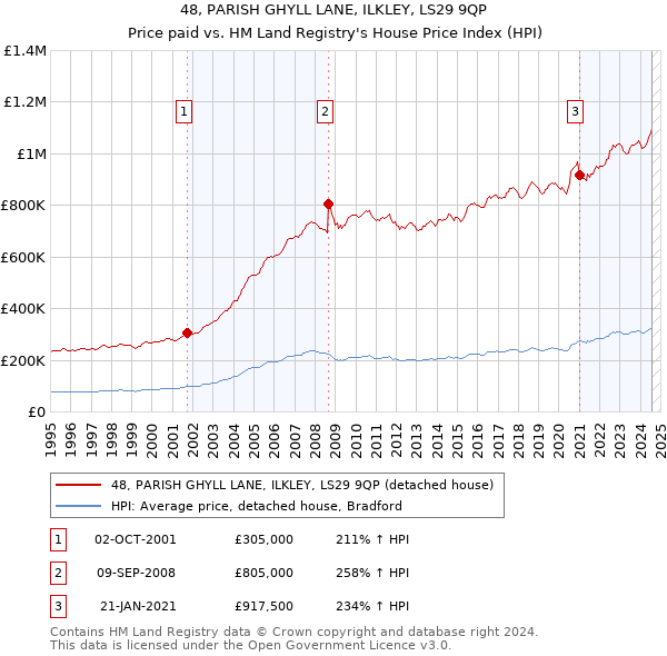 48, PARISH GHYLL LANE, ILKLEY, LS29 9QP: Price paid vs HM Land Registry's House Price Index