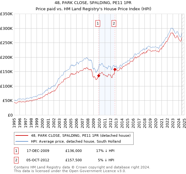 48, PARK CLOSE, SPALDING, PE11 1PR: Price paid vs HM Land Registry's House Price Index