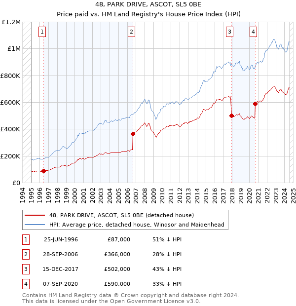 48, PARK DRIVE, ASCOT, SL5 0BE: Price paid vs HM Land Registry's House Price Index