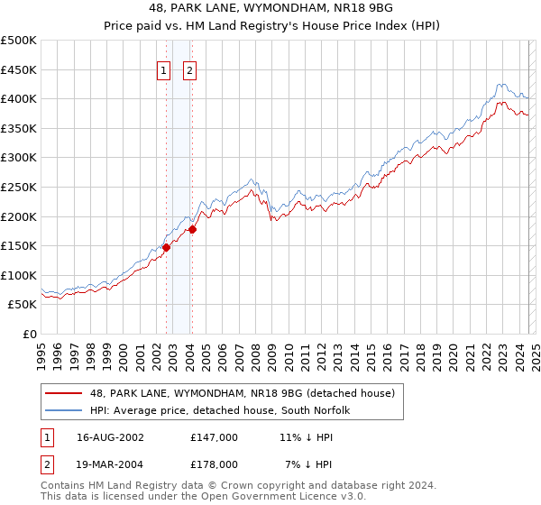 48, PARK LANE, WYMONDHAM, NR18 9BG: Price paid vs HM Land Registry's House Price Index