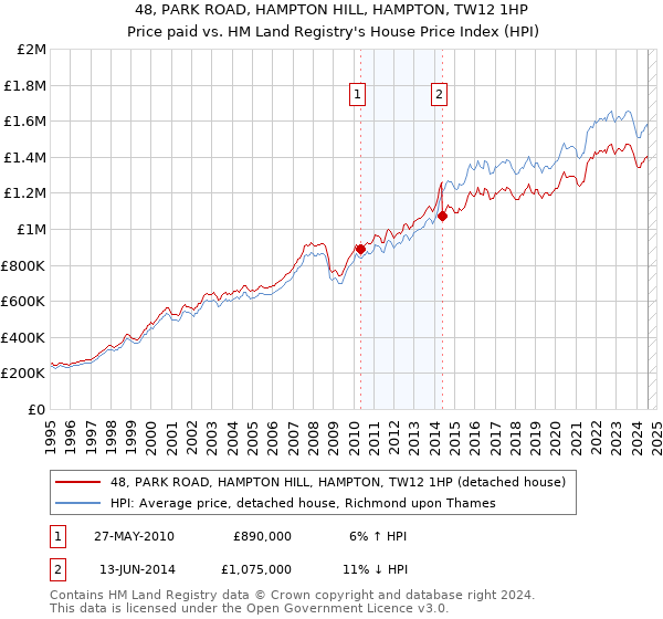 48, PARK ROAD, HAMPTON HILL, HAMPTON, TW12 1HP: Price paid vs HM Land Registry's House Price Index