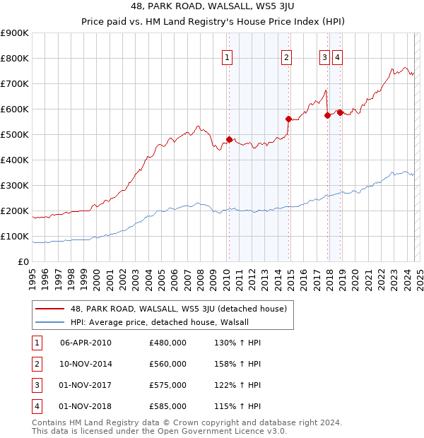 48, PARK ROAD, WALSALL, WS5 3JU: Price paid vs HM Land Registry's House Price Index