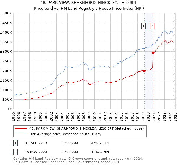 48, PARK VIEW, SHARNFORD, HINCKLEY, LE10 3PT: Price paid vs HM Land Registry's House Price Index