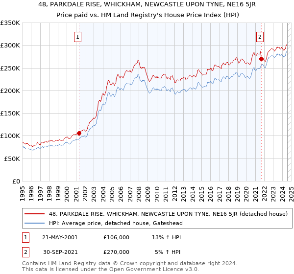 48, PARKDALE RISE, WHICKHAM, NEWCASTLE UPON TYNE, NE16 5JR: Price paid vs HM Land Registry's House Price Index