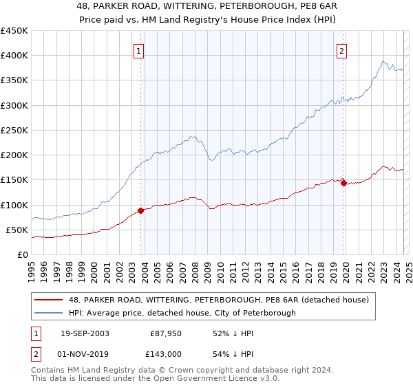 48, PARKER ROAD, WITTERING, PETERBOROUGH, PE8 6AR: Price paid vs HM Land Registry's House Price Index