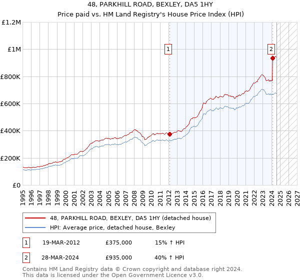 48, PARKHILL ROAD, BEXLEY, DA5 1HY: Price paid vs HM Land Registry's House Price Index