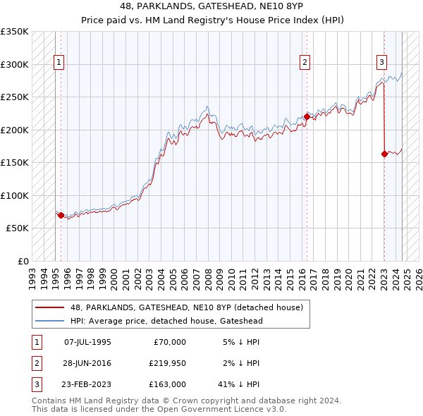 48, PARKLANDS, GATESHEAD, NE10 8YP: Price paid vs HM Land Registry's House Price Index