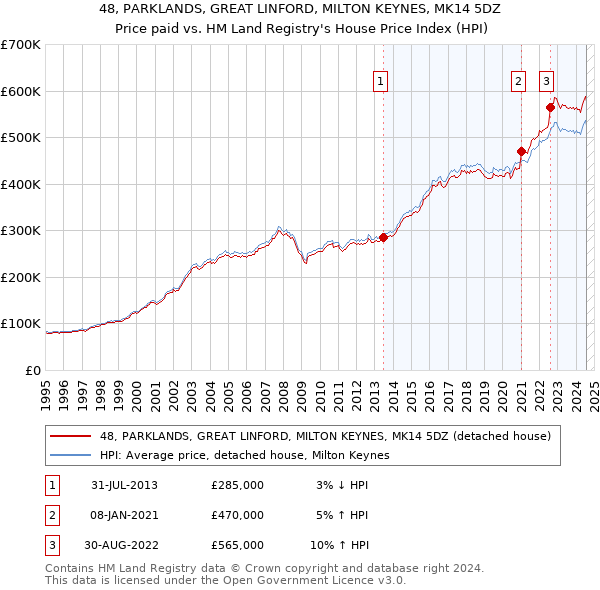 48, PARKLANDS, GREAT LINFORD, MILTON KEYNES, MK14 5DZ: Price paid vs HM Land Registry's House Price Index