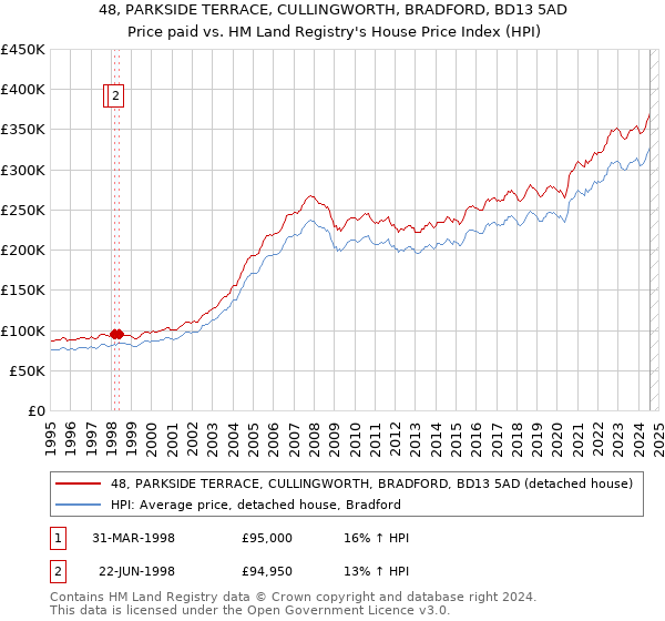 48, PARKSIDE TERRACE, CULLINGWORTH, BRADFORD, BD13 5AD: Price paid vs HM Land Registry's House Price Index