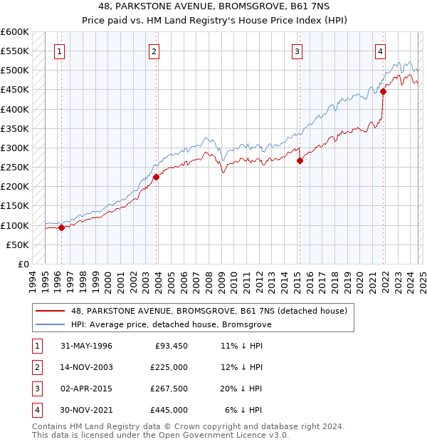 48, PARKSTONE AVENUE, BROMSGROVE, B61 7NS: Price paid vs HM Land Registry's House Price Index