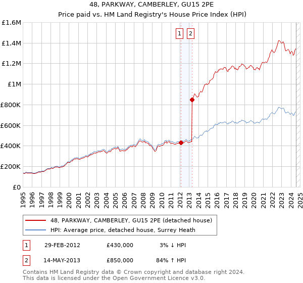 48, PARKWAY, CAMBERLEY, GU15 2PE: Price paid vs HM Land Registry's House Price Index