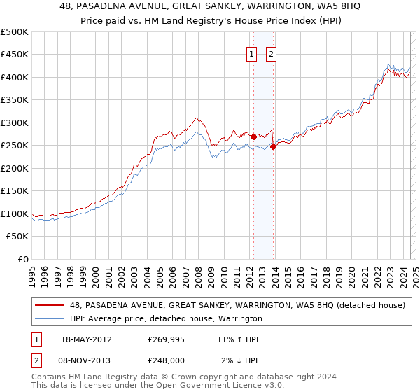 48, PASADENA AVENUE, GREAT SANKEY, WARRINGTON, WA5 8HQ: Price paid vs HM Land Registry's House Price Index