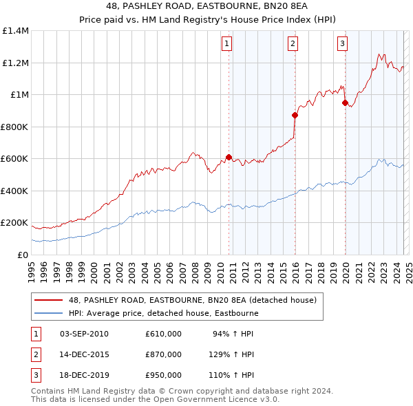 48, PASHLEY ROAD, EASTBOURNE, BN20 8EA: Price paid vs HM Land Registry's House Price Index