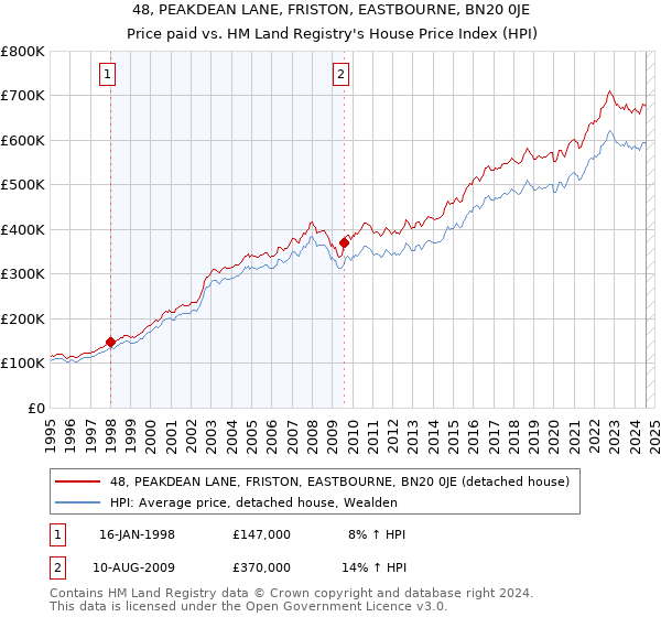 48, PEAKDEAN LANE, FRISTON, EASTBOURNE, BN20 0JE: Price paid vs HM Land Registry's House Price Index