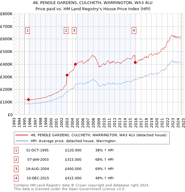 48, PENDLE GARDENS, CULCHETH, WARRINGTON, WA3 4LU: Price paid vs HM Land Registry's House Price Index