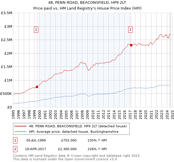 48, PENN ROAD, BEACONSFIELD, HP9 2LT: Price paid vs HM Land Registry's House Price Index