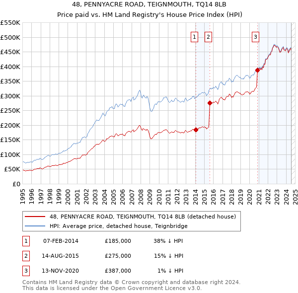 48, PENNYACRE ROAD, TEIGNMOUTH, TQ14 8LB: Price paid vs HM Land Registry's House Price Index