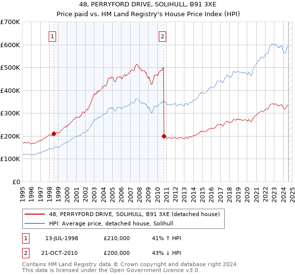 48, PERRYFORD DRIVE, SOLIHULL, B91 3XE: Price paid vs HM Land Registry's House Price Index