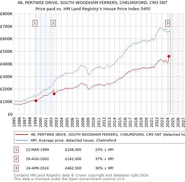 48, PERTWEE DRIVE, SOUTH WOODHAM FERRERS, CHELMSFORD, CM3 5NT: Price paid vs HM Land Registry's House Price Index