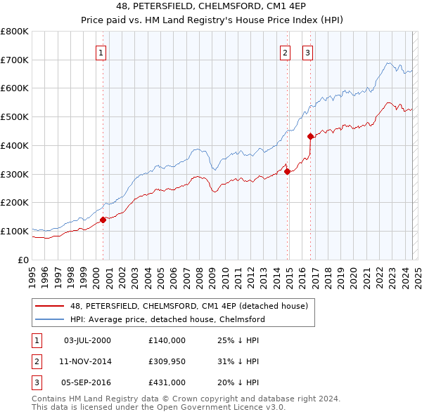 48, PETERSFIELD, CHELMSFORD, CM1 4EP: Price paid vs HM Land Registry's House Price Index