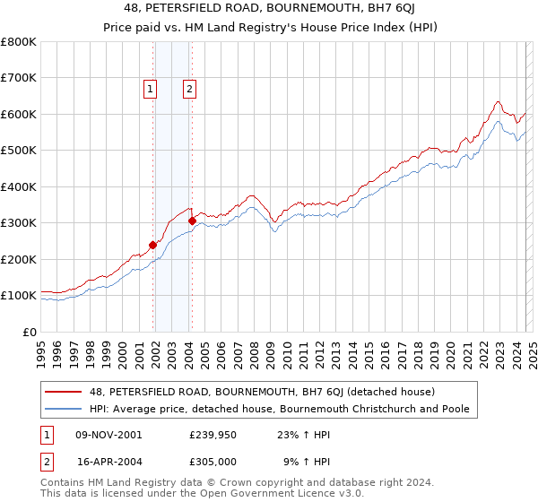 48, PETERSFIELD ROAD, BOURNEMOUTH, BH7 6QJ: Price paid vs HM Land Registry's House Price Index