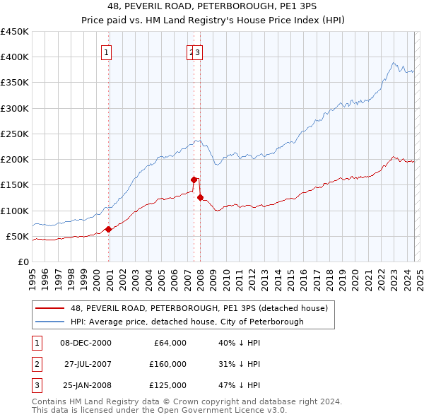 48, PEVERIL ROAD, PETERBOROUGH, PE1 3PS: Price paid vs HM Land Registry's House Price Index