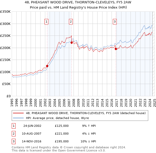 48, PHEASANT WOOD DRIVE, THORNTON-CLEVELEYS, FY5 2AW: Price paid vs HM Land Registry's House Price Index