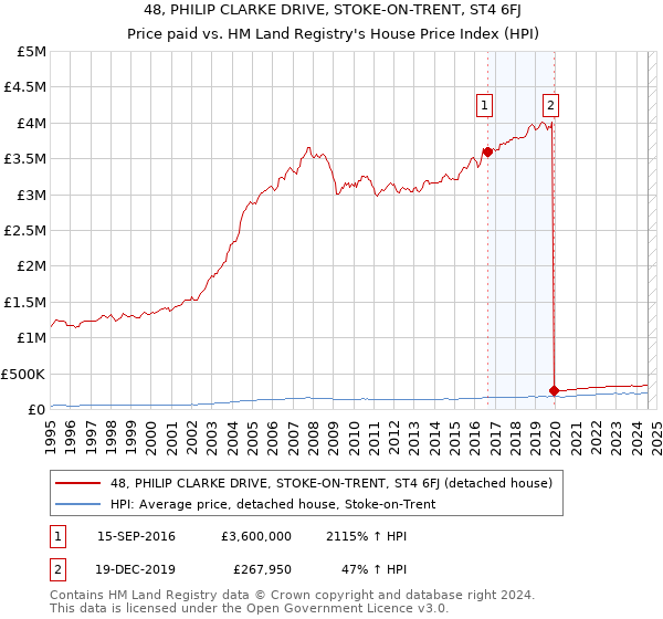 48, PHILIP CLARKE DRIVE, STOKE-ON-TRENT, ST4 6FJ: Price paid vs HM Land Registry's House Price Index