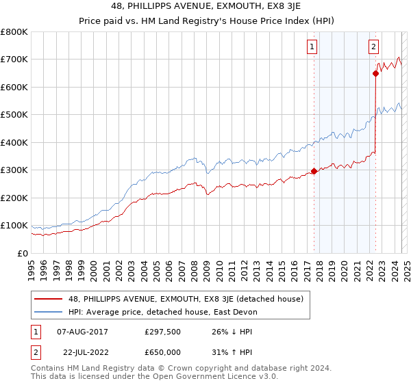 48, PHILLIPPS AVENUE, EXMOUTH, EX8 3JE: Price paid vs HM Land Registry's House Price Index