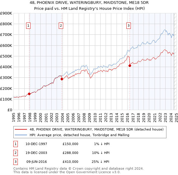 48, PHOENIX DRIVE, WATERINGBURY, MAIDSTONE, ME18 5DR: Price paid vs HM Land Registry's House Price Index