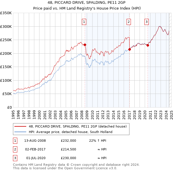 48, PICCARD DRIVE, SPALDING, PE11 2GP: Price paid vs HM Land Registry's House Price Index