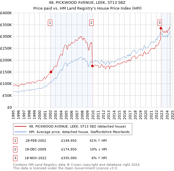 48, PICKWOOD AVENUE, LEEK, ST13 5BZ: Price paid vs HM Land Registry's House Price Index