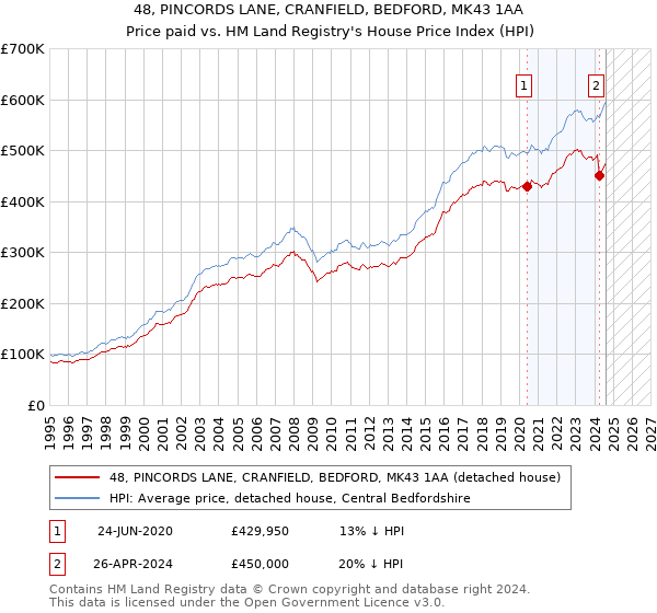 48, PINCORDS LANE, CRANFIELD, BEDFORD, MK43 1AA: Price paid vs HM Land Registry's House Price Index