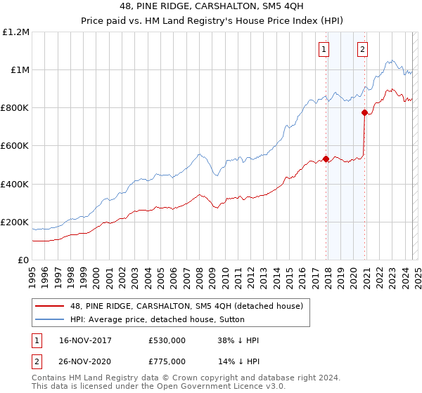 48, PINE RIDGE, CARSHALTON, SM5 4QH: Price paid vs HM Land Registry's House Price Index