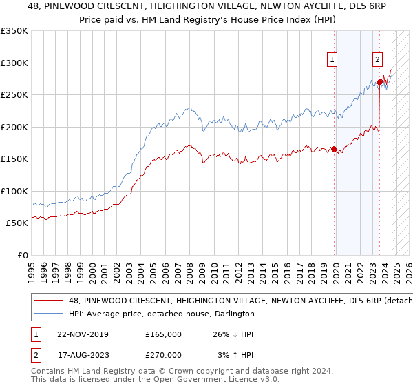 48, PINEWOOD CRESCENT, HEIGHINGTON VILLAGE, NEWTON AYCLIFFE, DL5 6RP: Price paid vs HM Land Registry's House Price Index