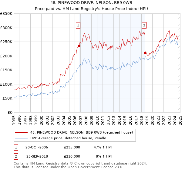 48, PINEWOOD DRIVE, NELSON, BB9 0WB: Price paid vs HM Land Registry's House Price Index