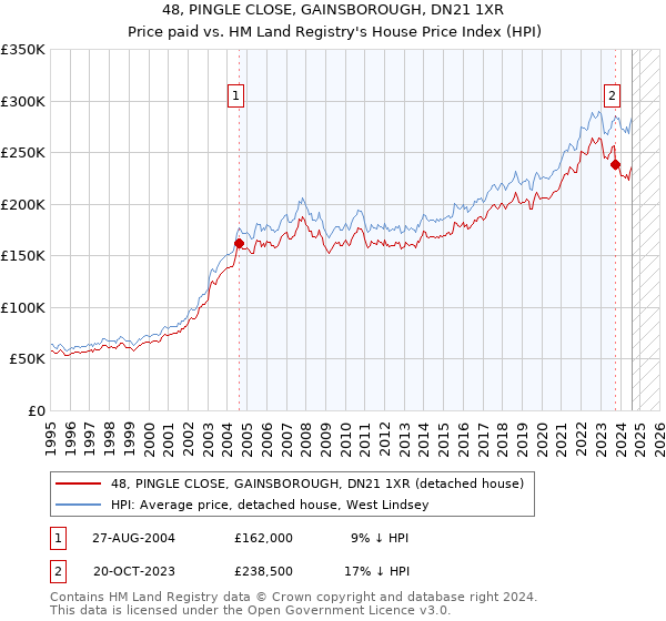 48, PINGLE CLOSE, GAINSBOROUGH, DN21 1XR: Price paid vs HM Land Registry's House Price Index