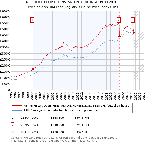 48, PITFIELD CLOSE, FENSTANTON, HUNTINGDON, PE28 9FE: Price paid vs HM Land Registry's House Price Index