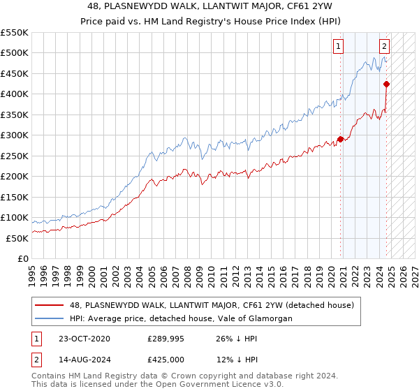 48, PLASNEWYDD WALK, LLANTWIT MAJOR, CF61 2YW: Price paid vs HM Land Registry's House Price Index